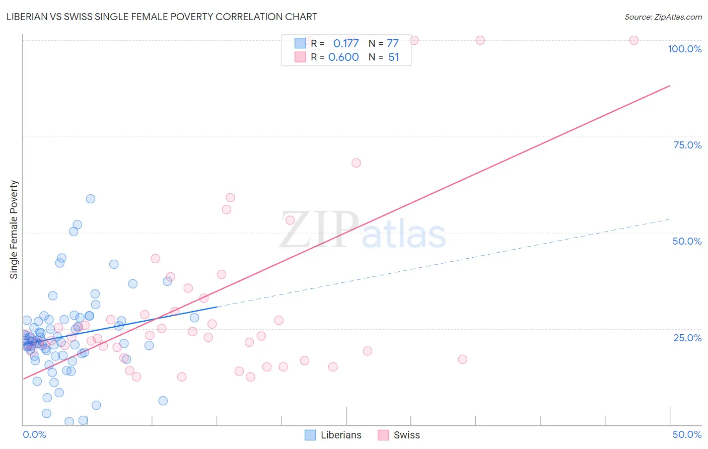 Liberian vs Swiss Single Female Poverty