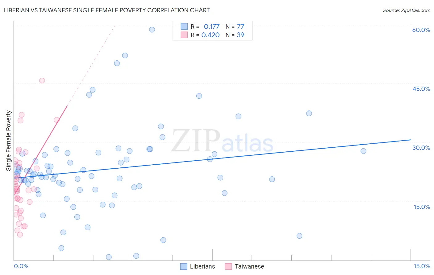 Liberian vs Taiwanese Single Female Poverty