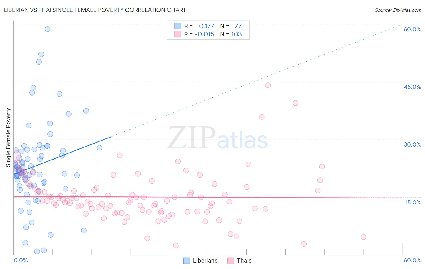 Liberian vs Thai Single Female Poverty