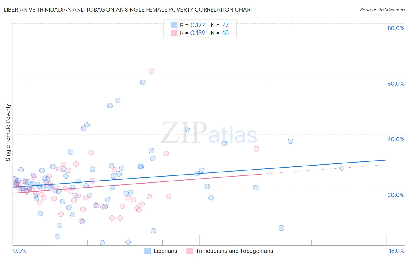 Liberian vs Trinidadian and Tobagonian Single Female Poverty