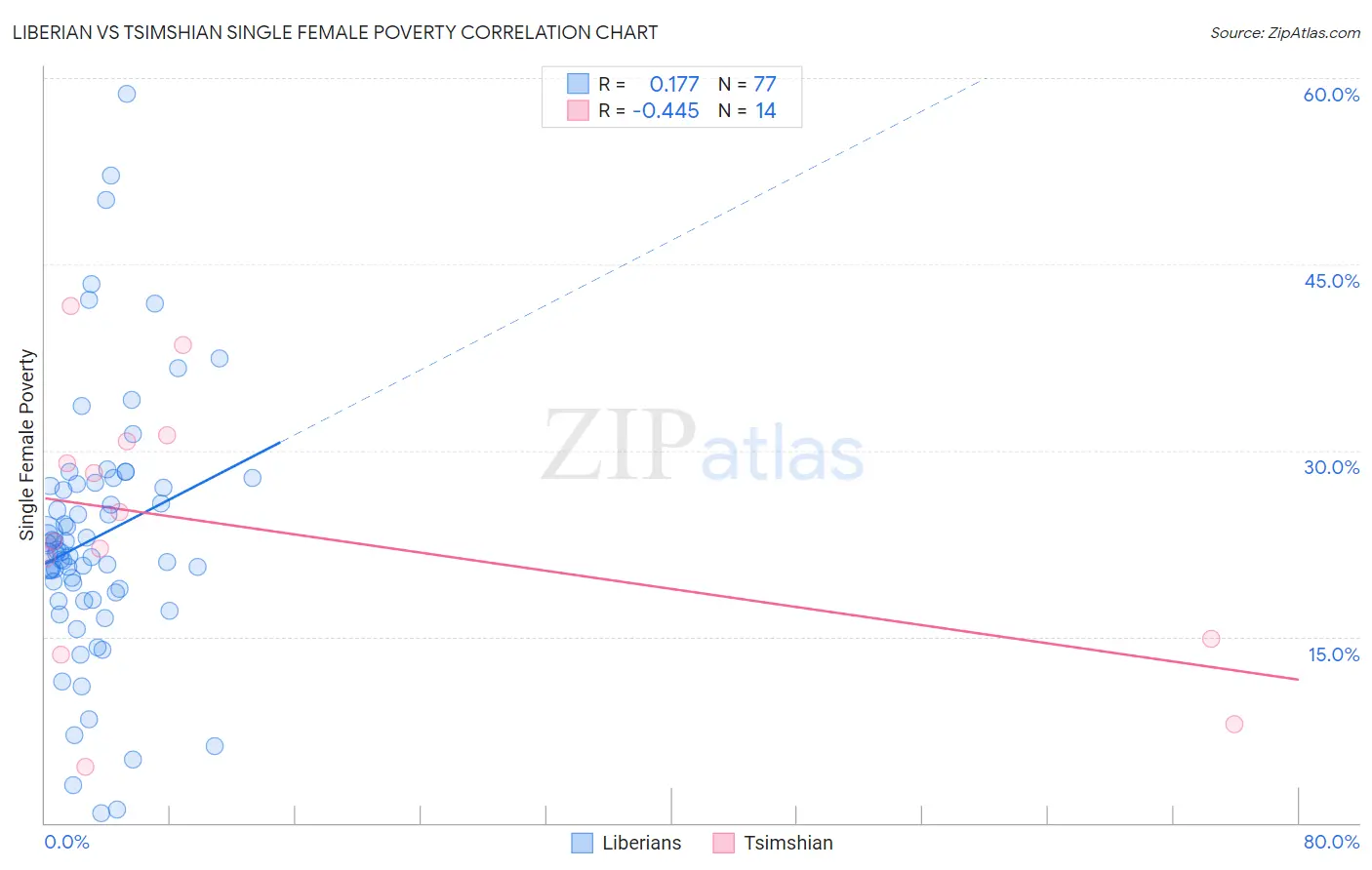 Liberian vs Tsimshian Single Female Poverty