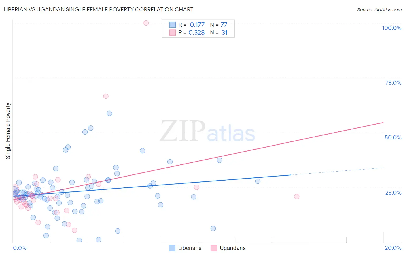 Liberian vs Ugandan Single Female Poverty