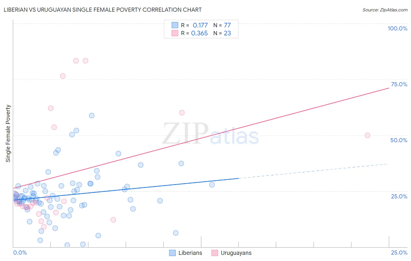 Liberian vs Uruguayan Single Female Poverty