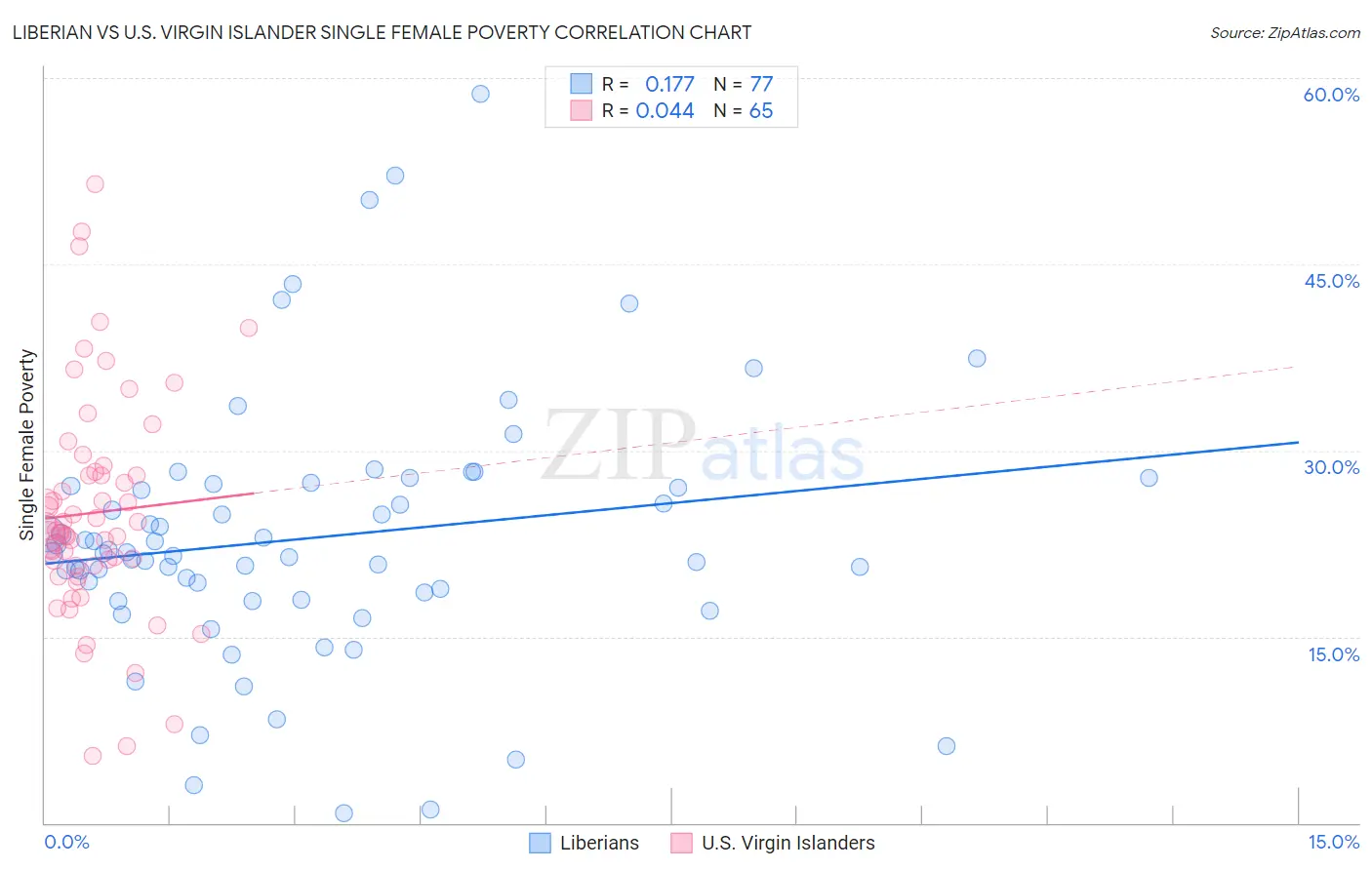 Liberian vs U.S. Virgin Islander Single Female Poverty