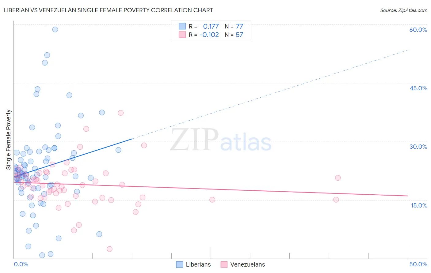 Liberian vs Venezuelan Single Female Poverty