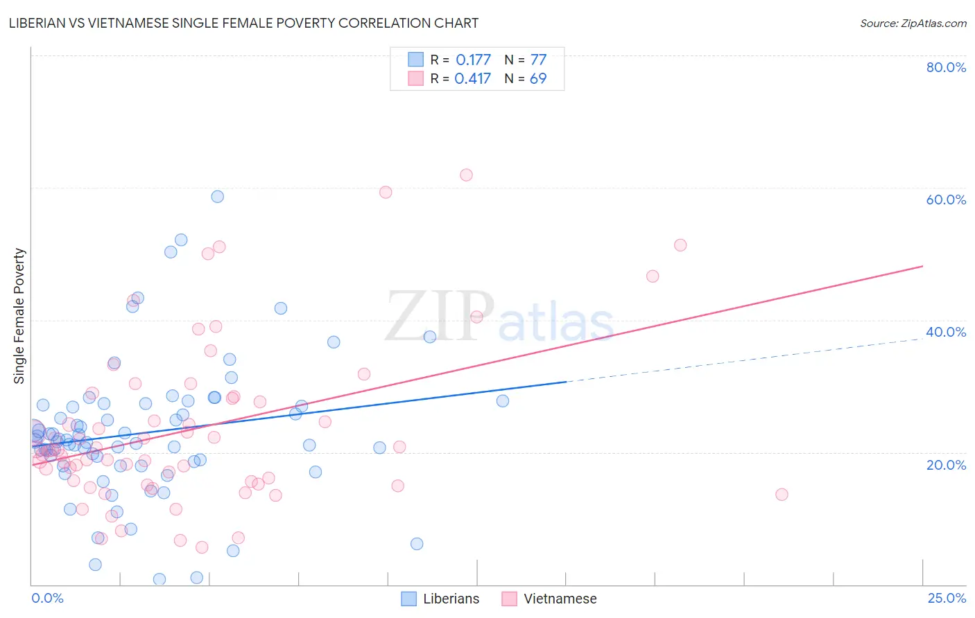 Liberian vs Vietnamese Single Female Poverty