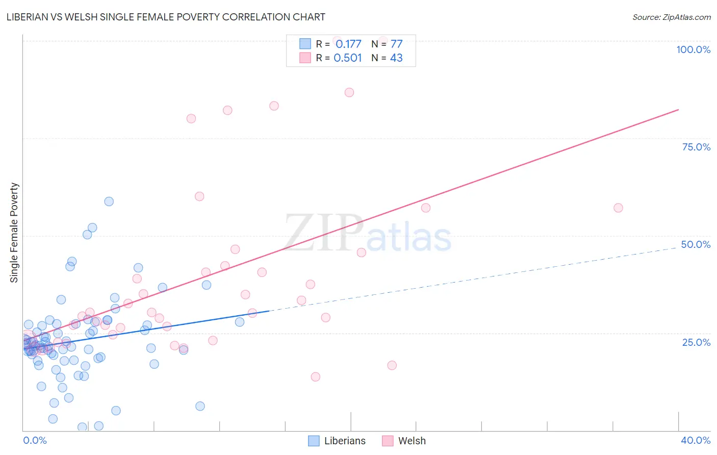 Liberian vs Welsh Single Female Poverty