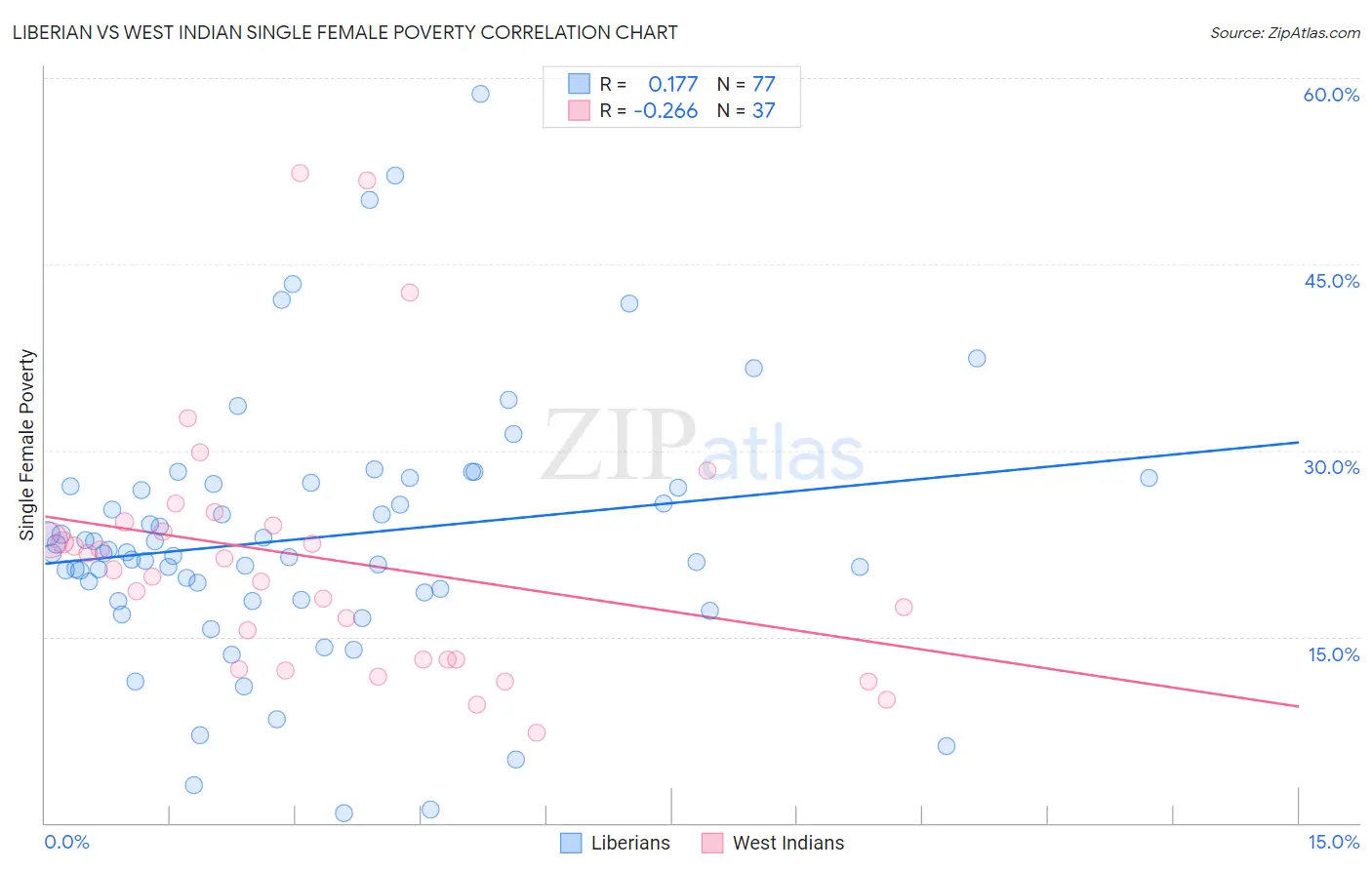 Liberian vs West Indian Single Female Poverty