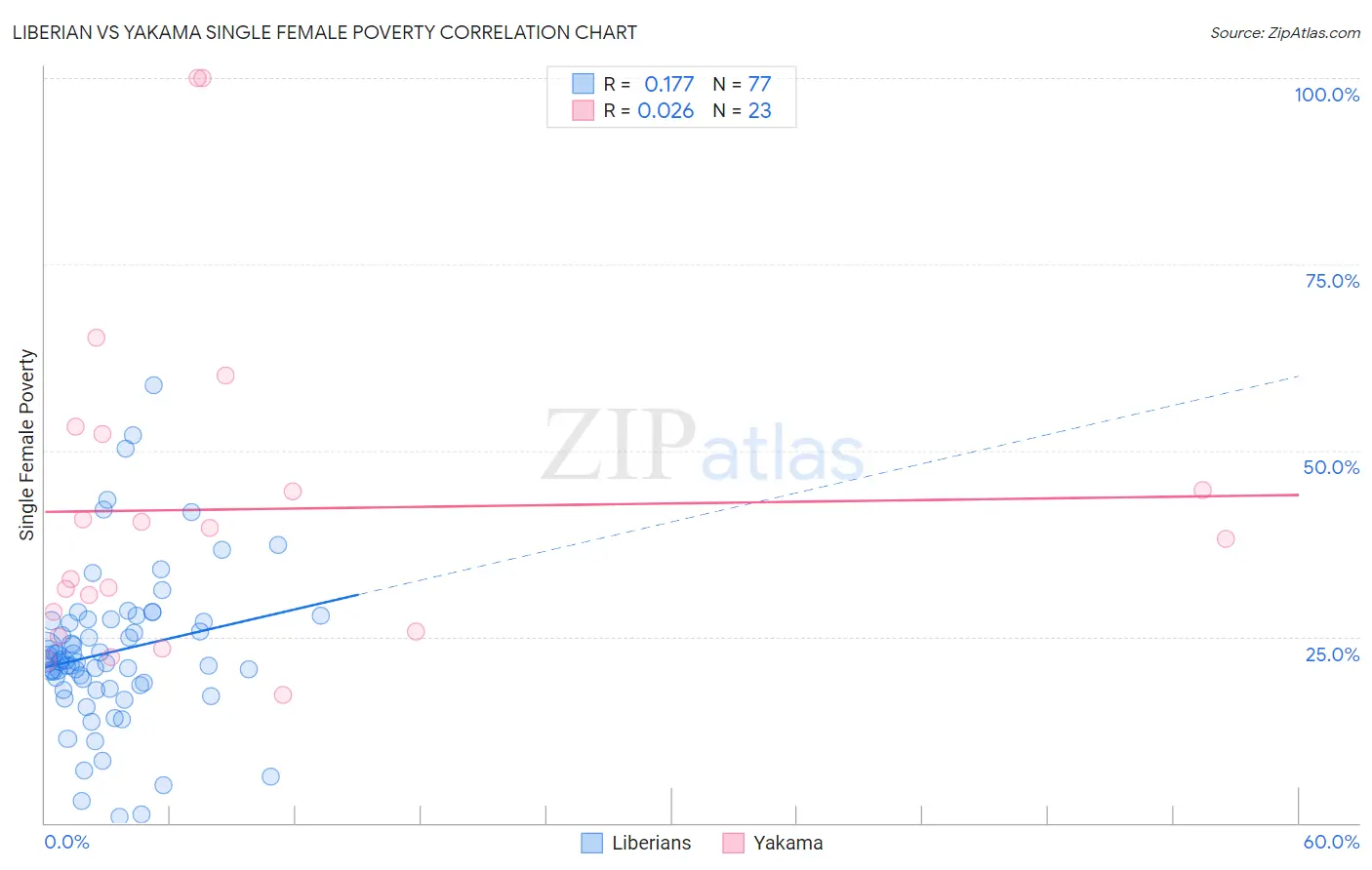 Liberian vs Yakama Single Female Poverty