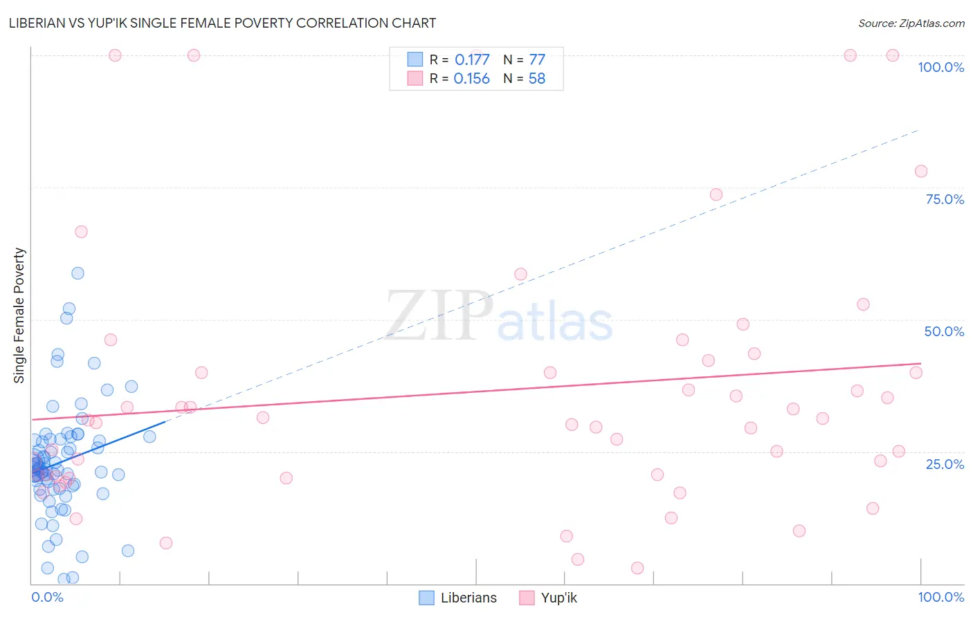 Liberian vs Yup'ik Single Female Poverty
