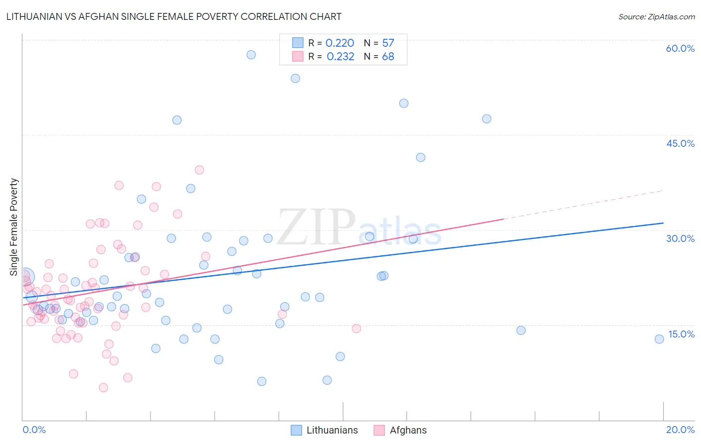 Lithuanian vs Afghan Single Female Poverty