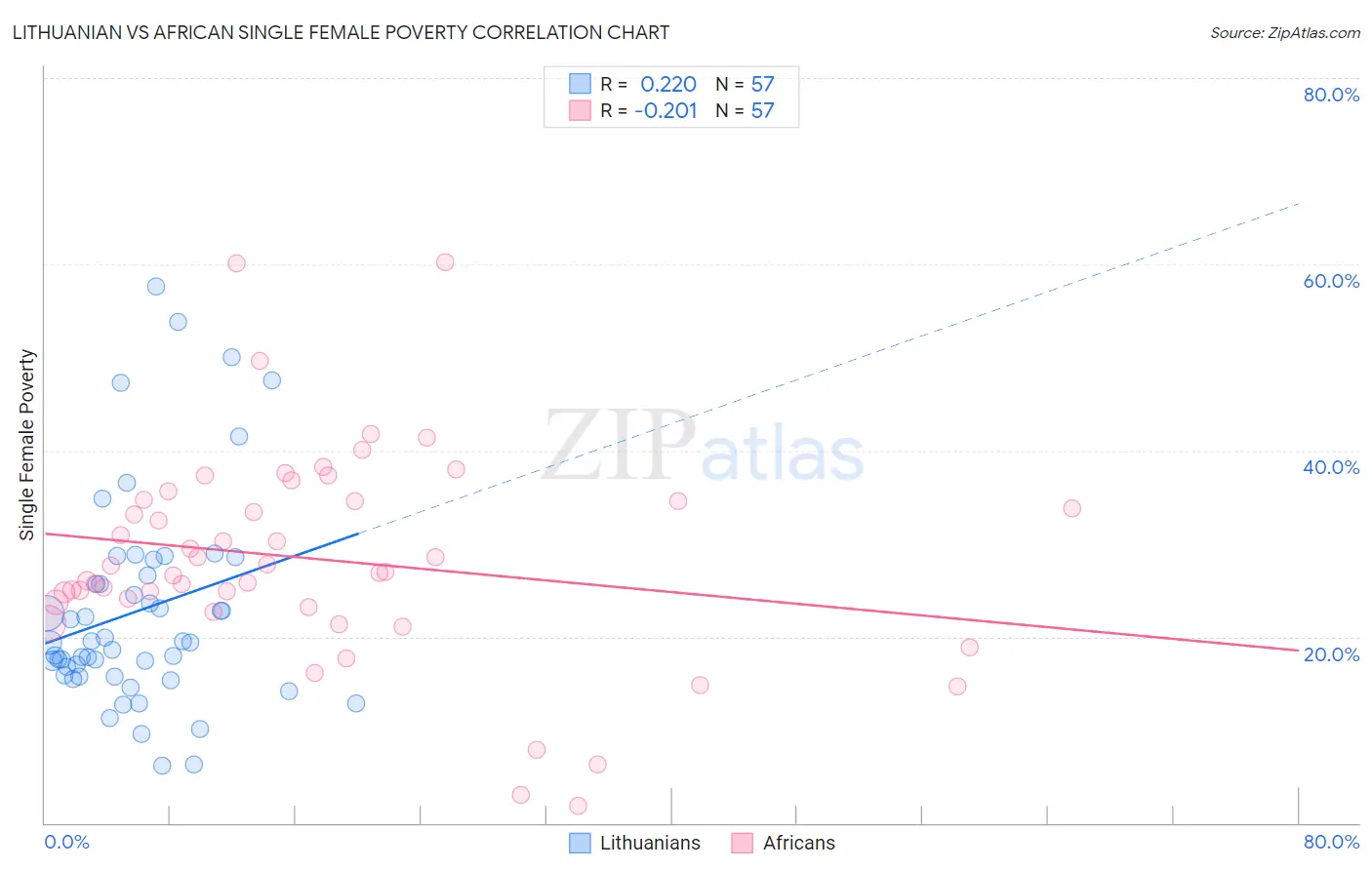 Lithuanian vs African Single Female Poverty