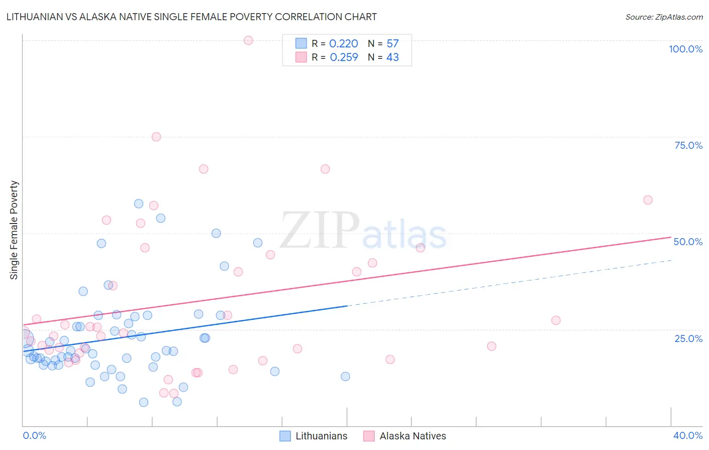 Lithuanian vs Alaska Native Single Female Poverty