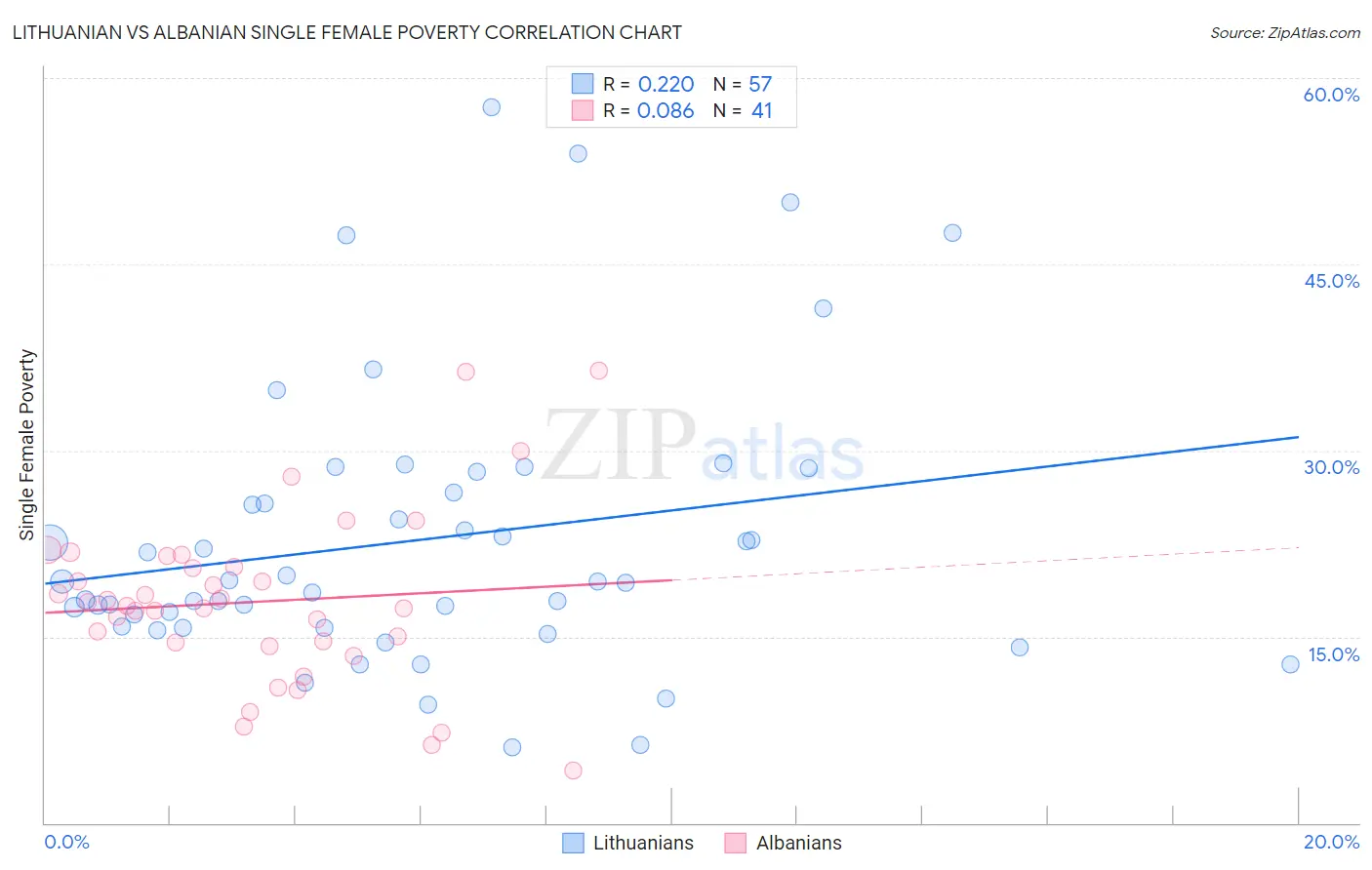 Lithuanian vs Albanian Single Female Poverty