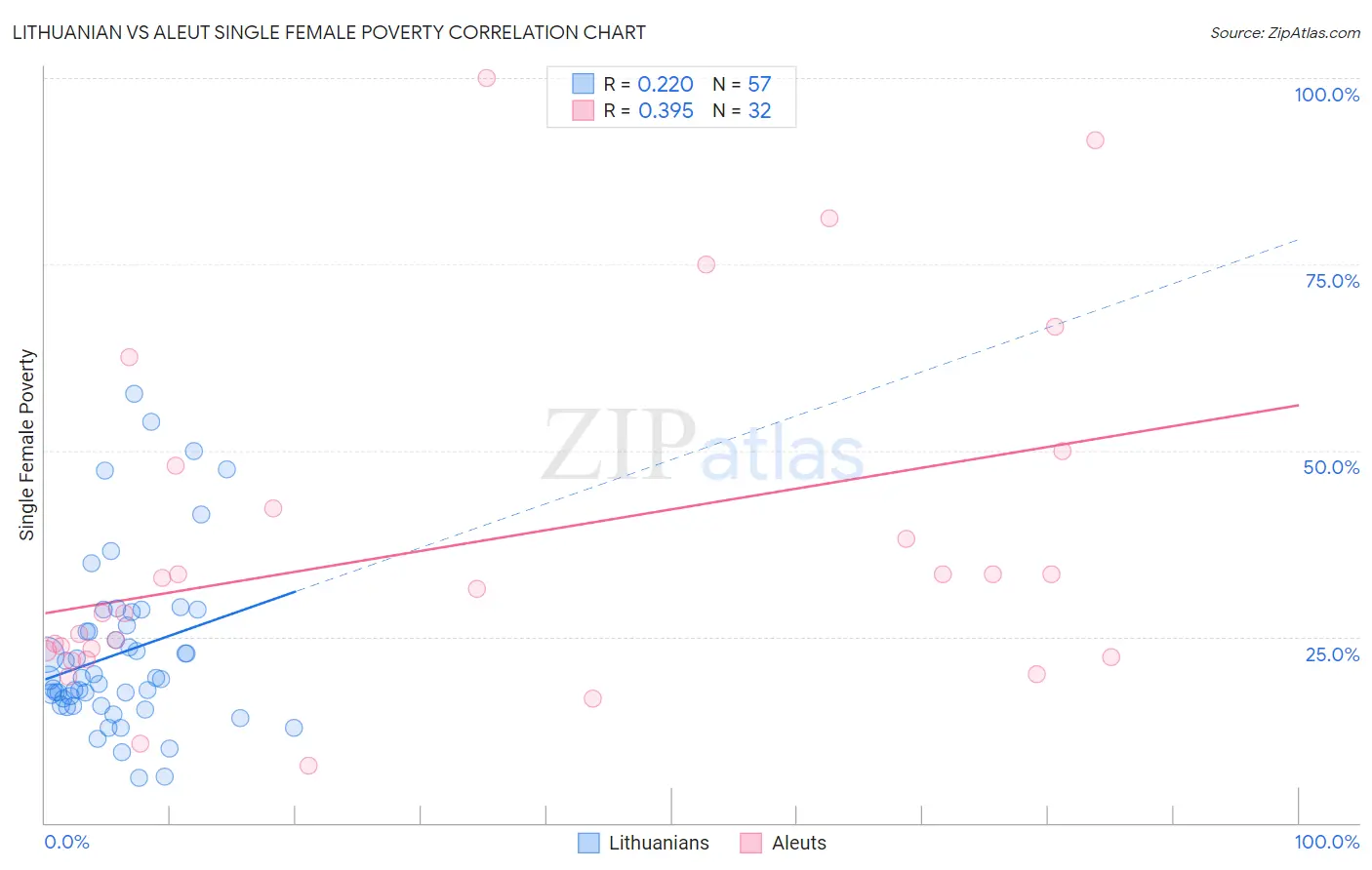 Lithuanian vs Aleut Single Female Poverty