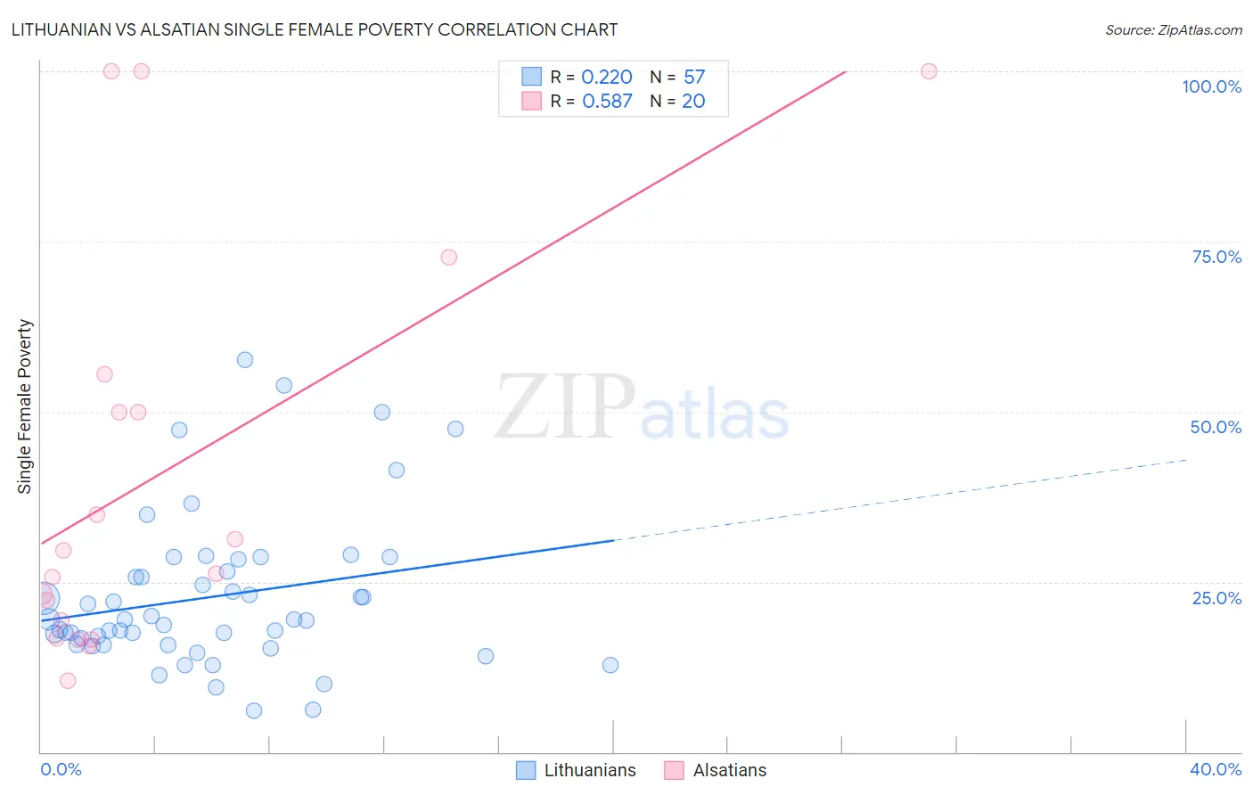 Lithuanian vs Alsatian Single Female Poverty