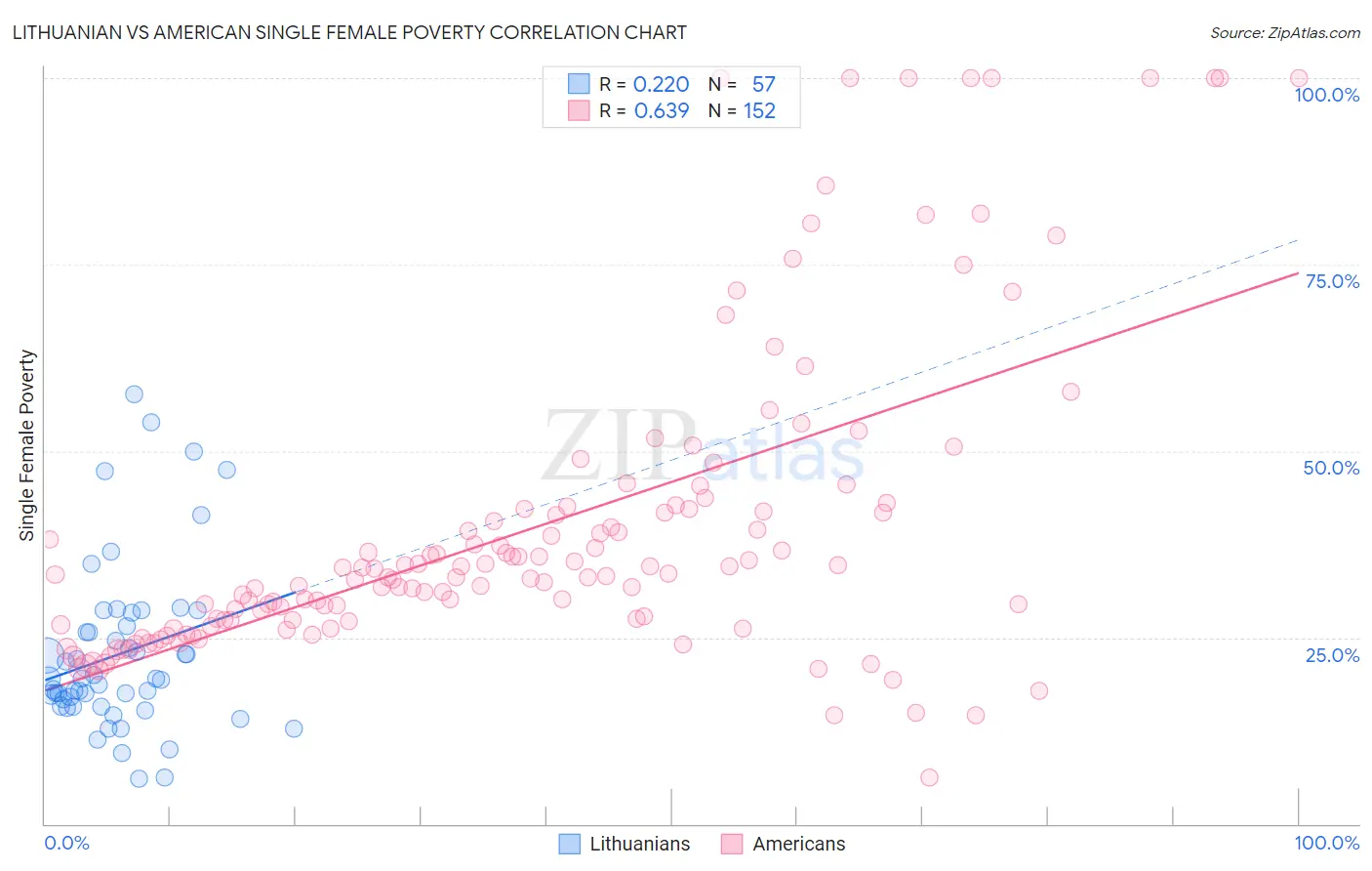 Lithuanian vs American Single Female Poverty