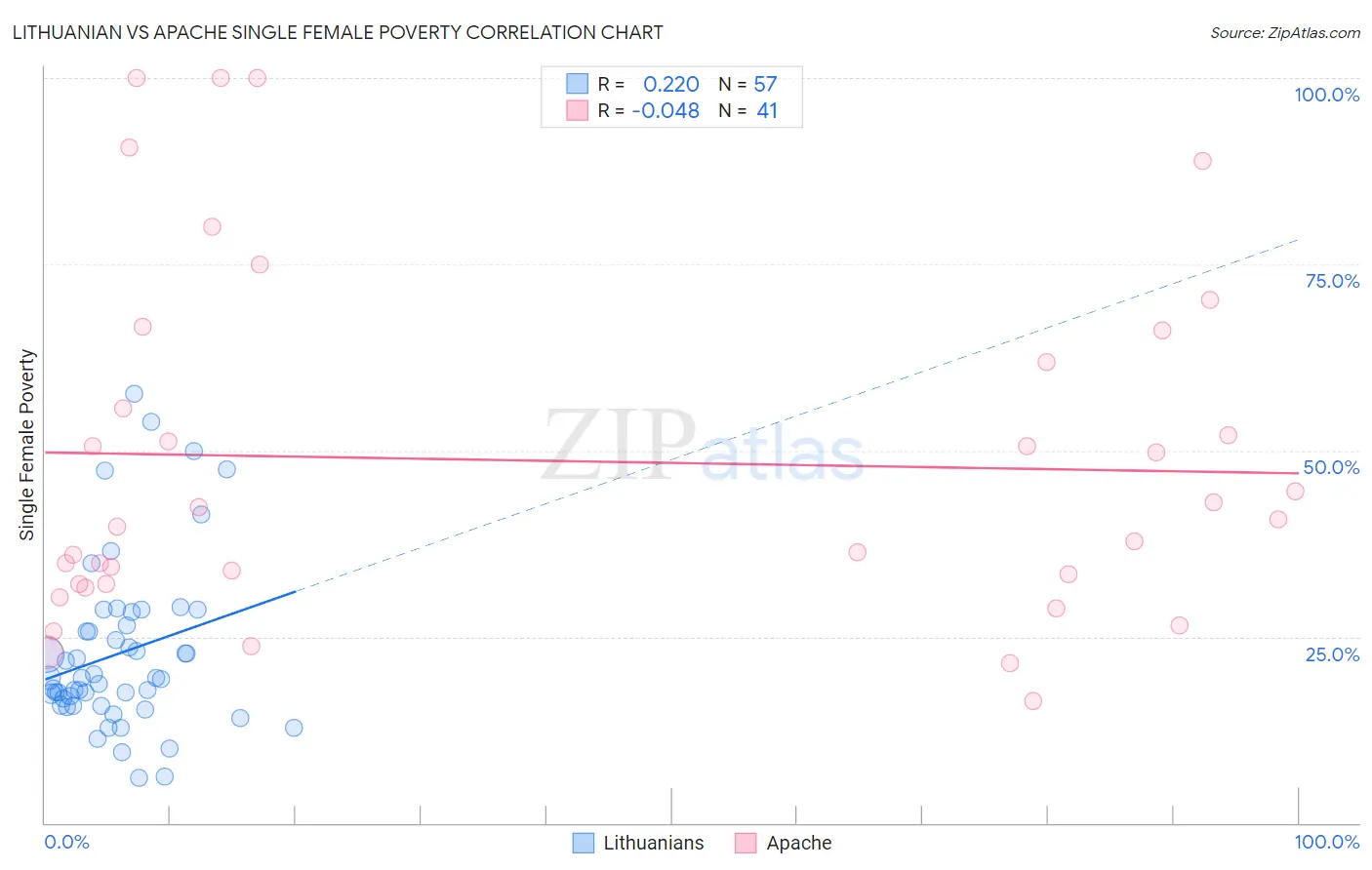 Lithuanian vs Apache Single Female Poverty