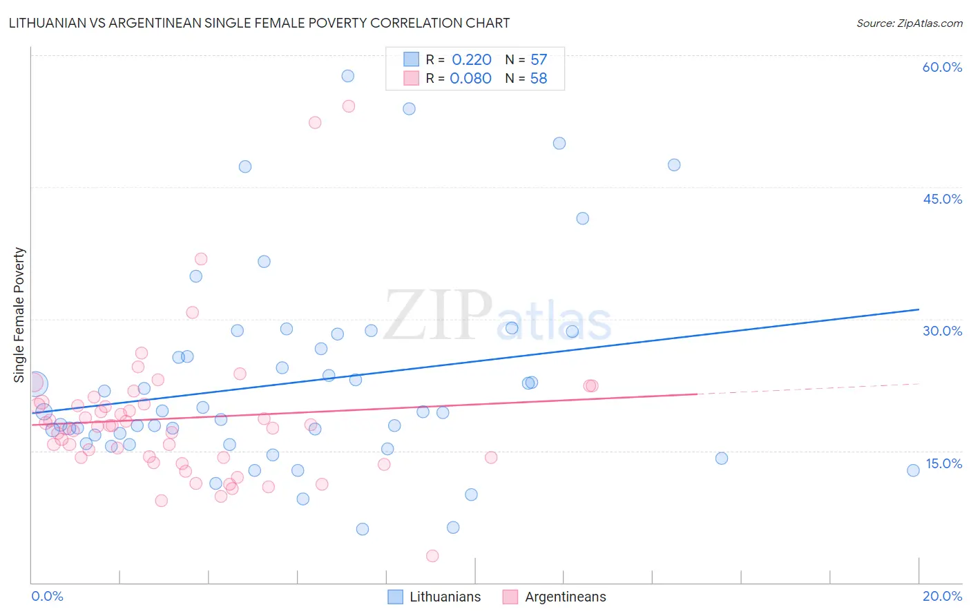 Lithuanian vs Argentinean Single Female Poverty
