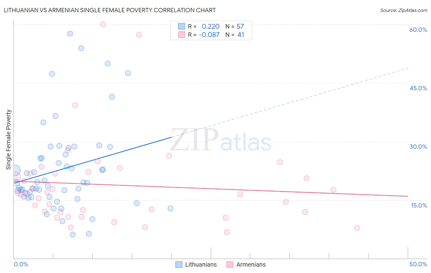 Lithuanian vs Armenian Single Female Poverty