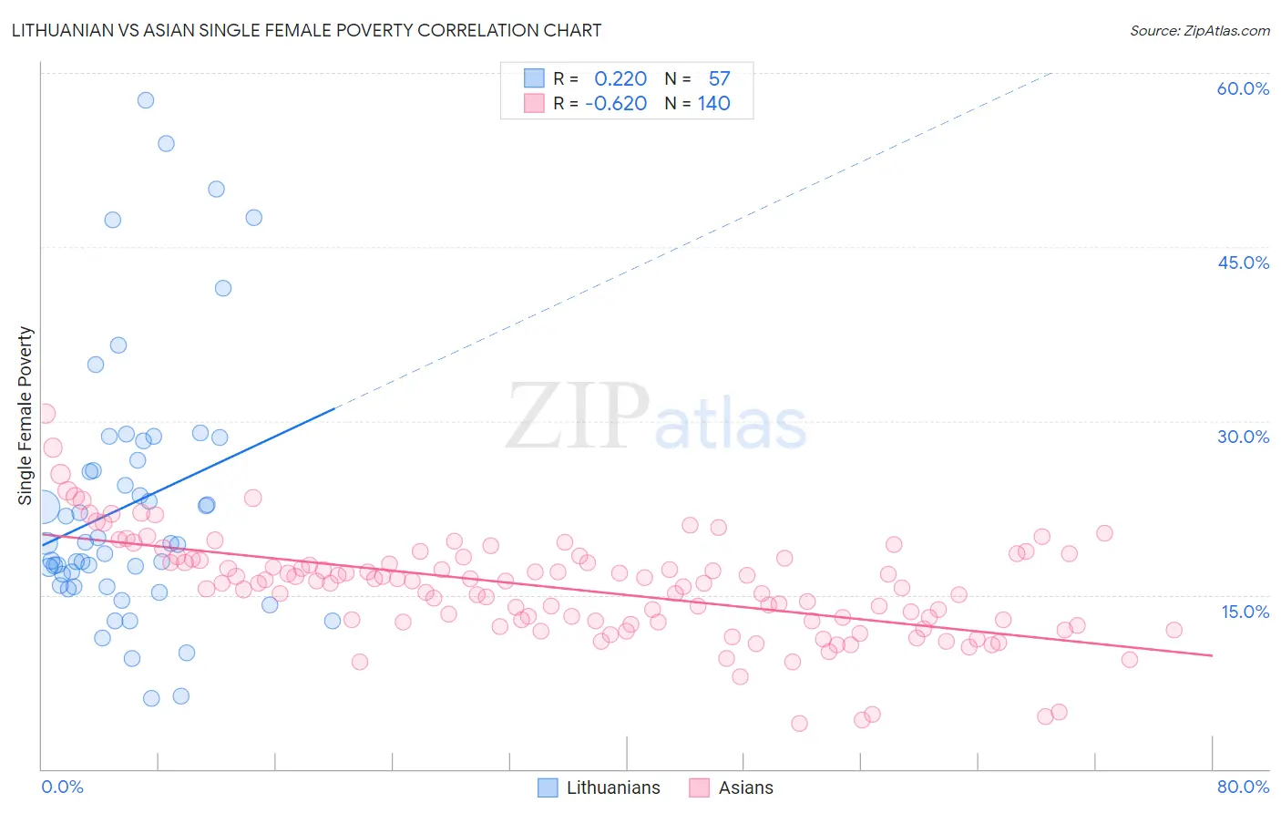 Lithuanian vs Asian Single Female Poverty