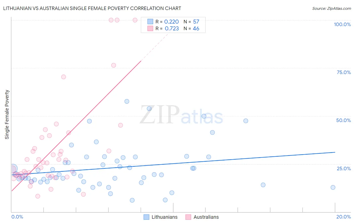 Lithuanian vs Australian Single Female Poverty