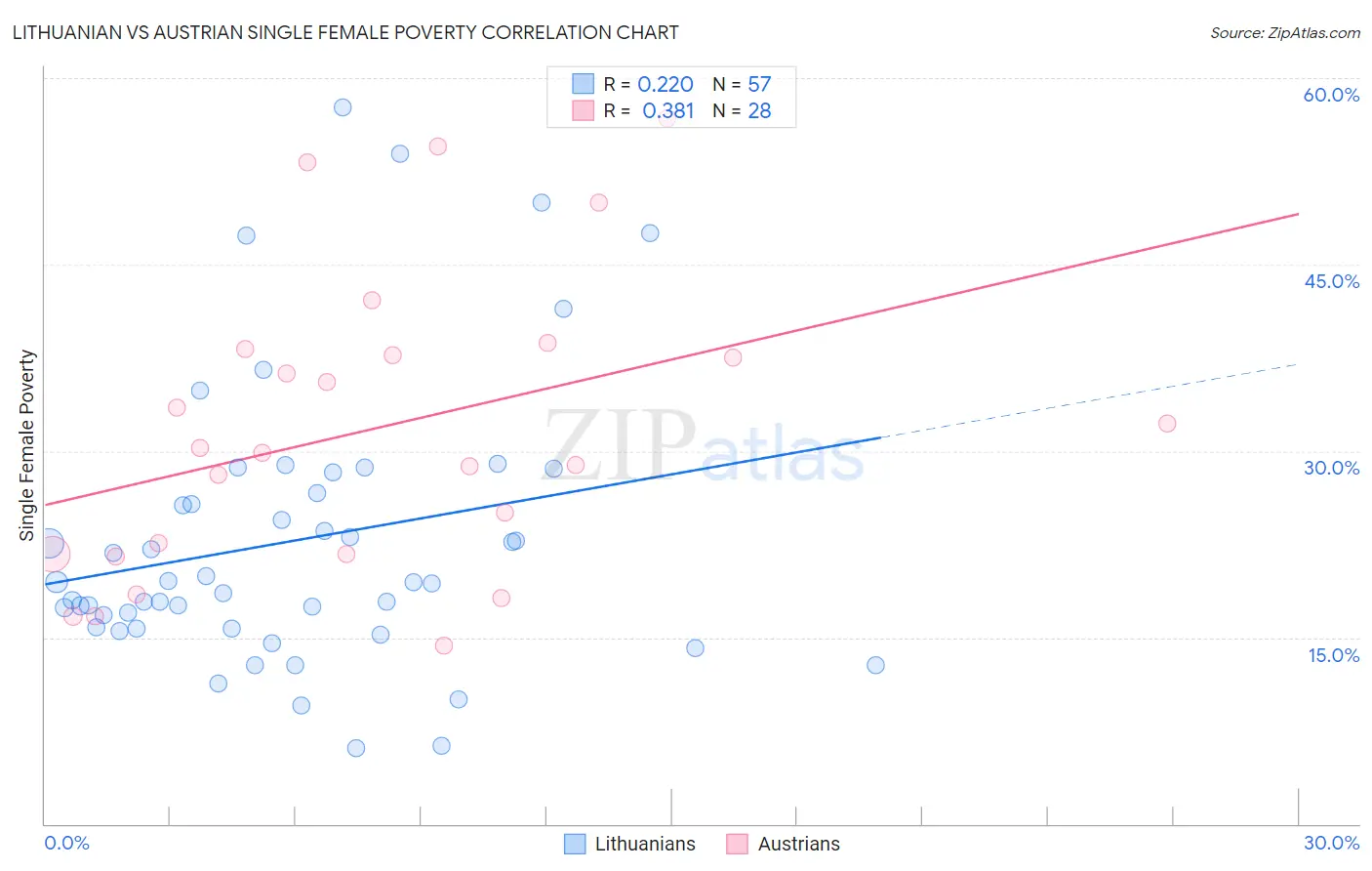Lithuanian vs Austrian Single Female Poverty