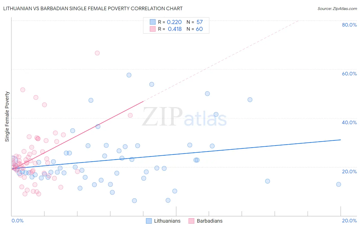 Lithuanian vs Barbadian Single Female Poverty