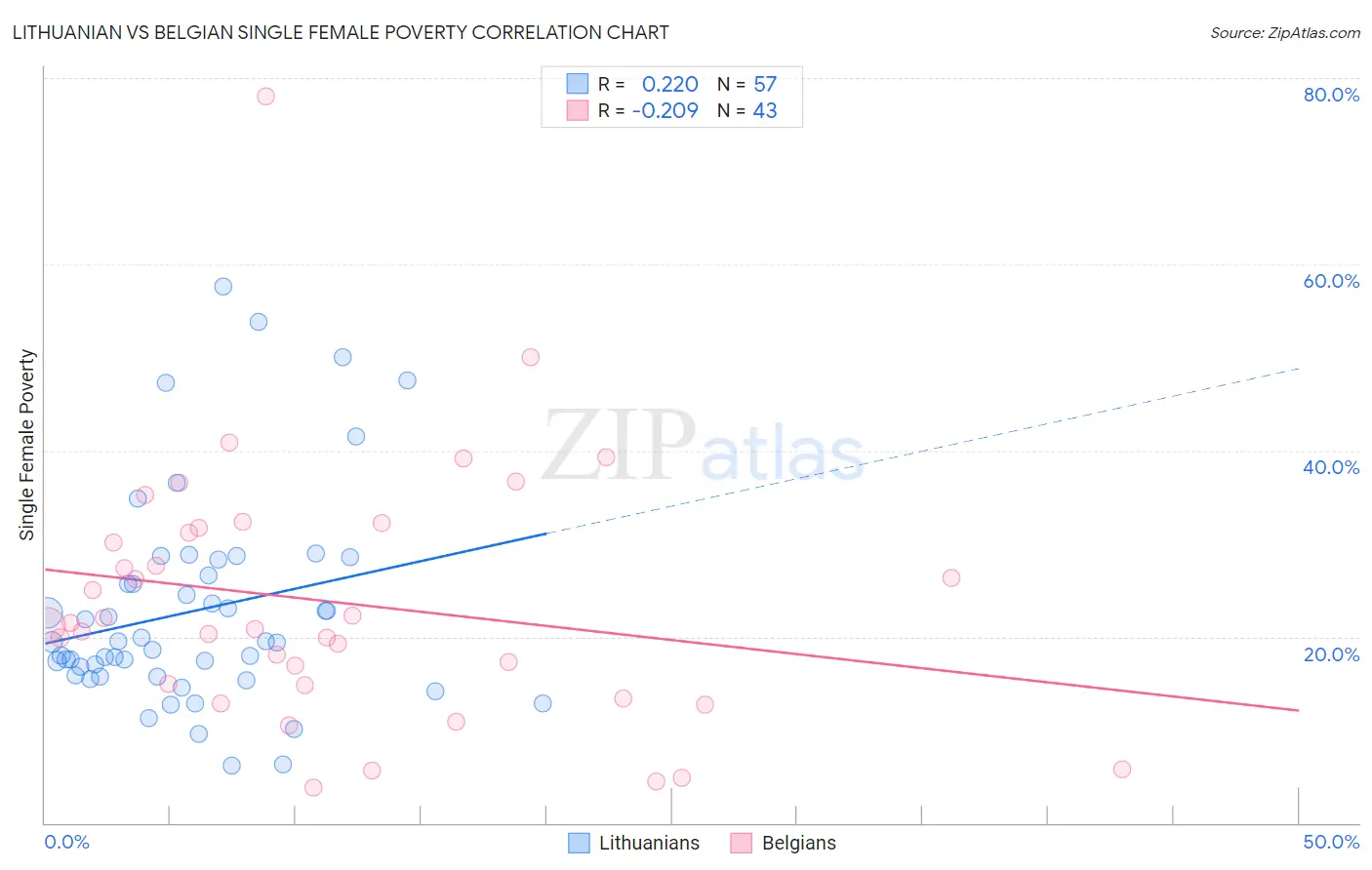 Lithuanian vs Belgian Single Female Poverty