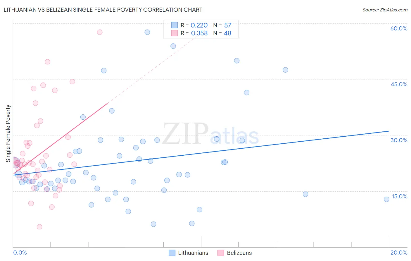 Lithuanian vs Belizean Single Female Poverty