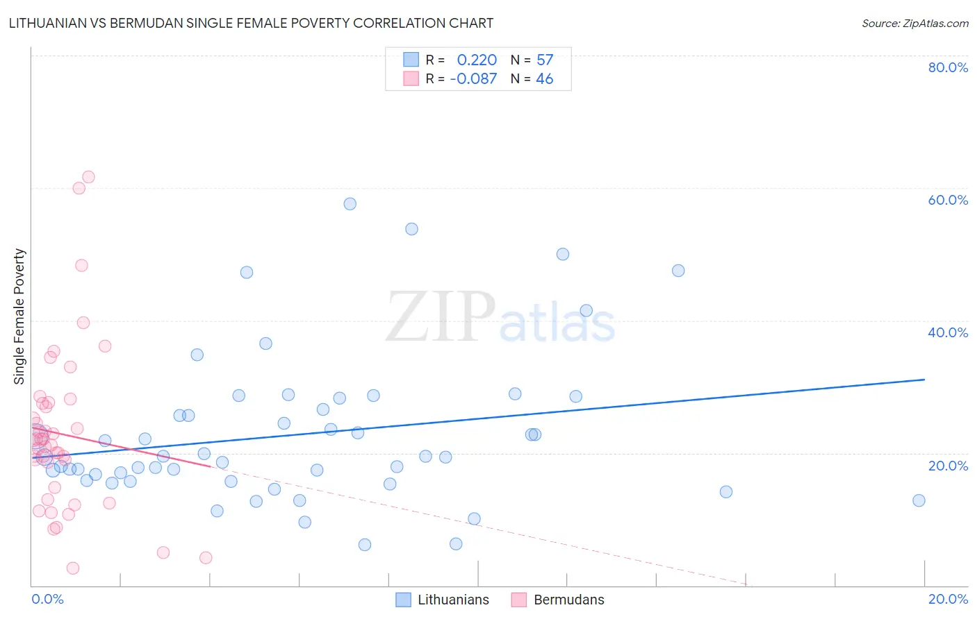 Lithuanian vs Bermudan Single Female Poverty
