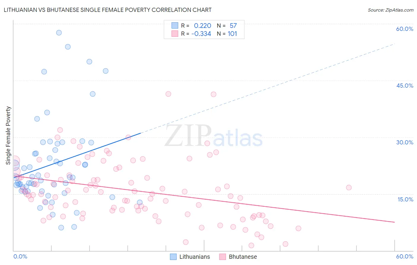 Lithuanian vs Bhutanese Single Female Poverty