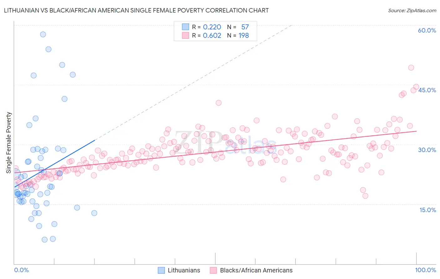 Lithuanian vs Black/African American Single Female Poverty