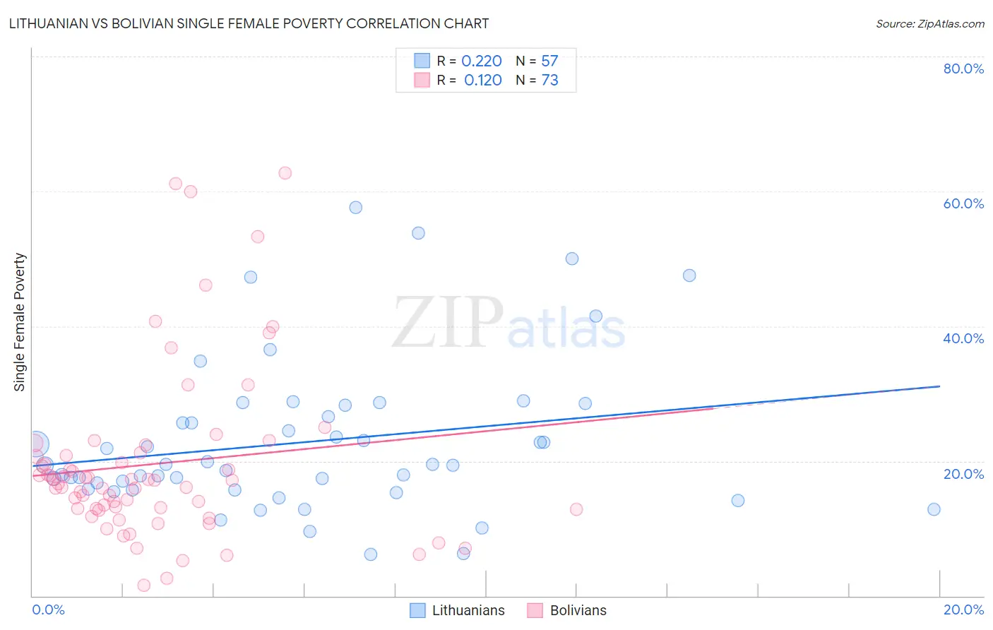 Lithuanian vs Bolivian Single Female Poverty