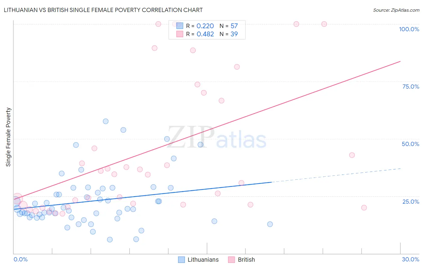Lithuanian vs British Single Female Poverty