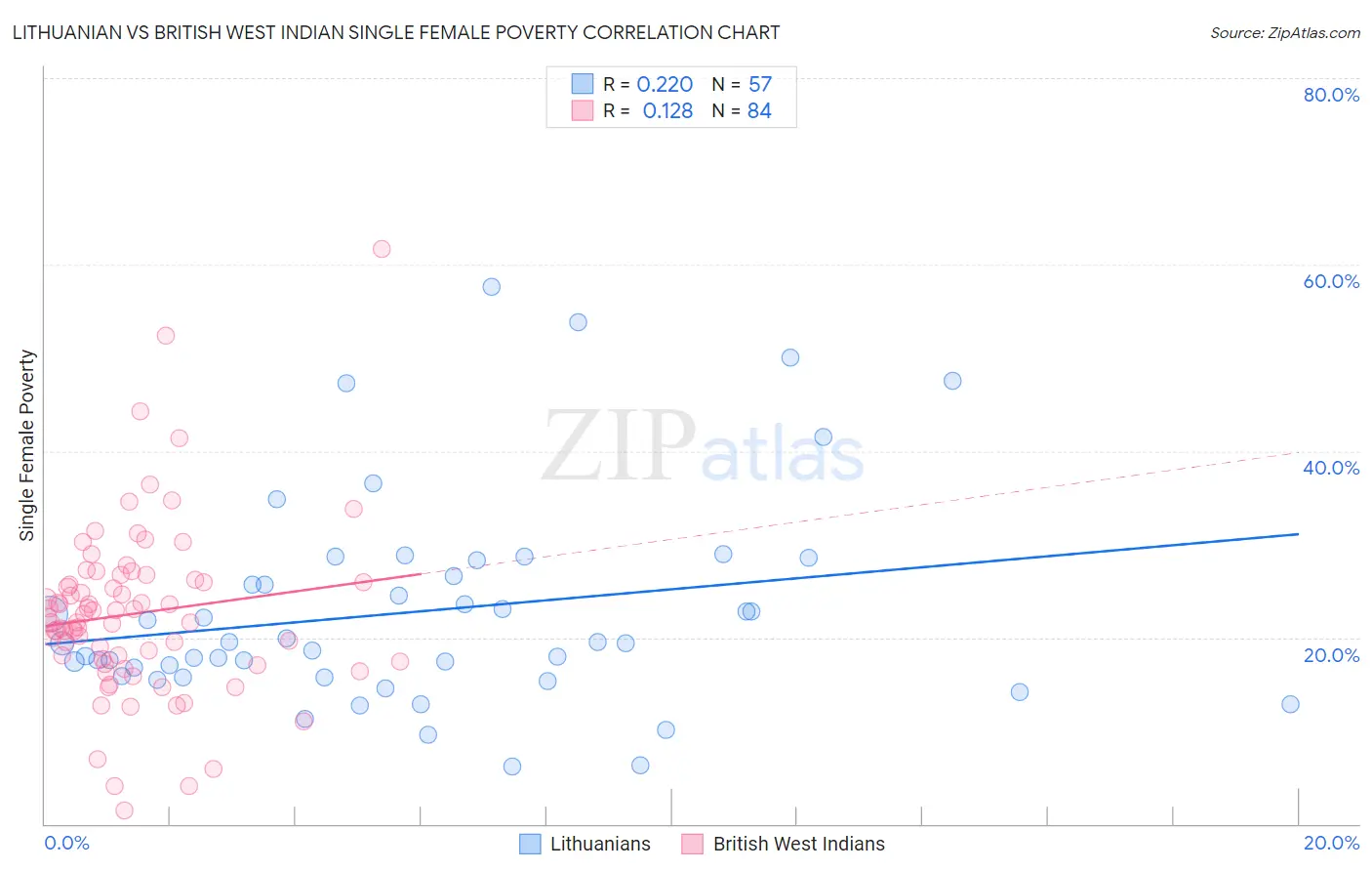 Lithuanian vs British West Indian Single Female Poverty