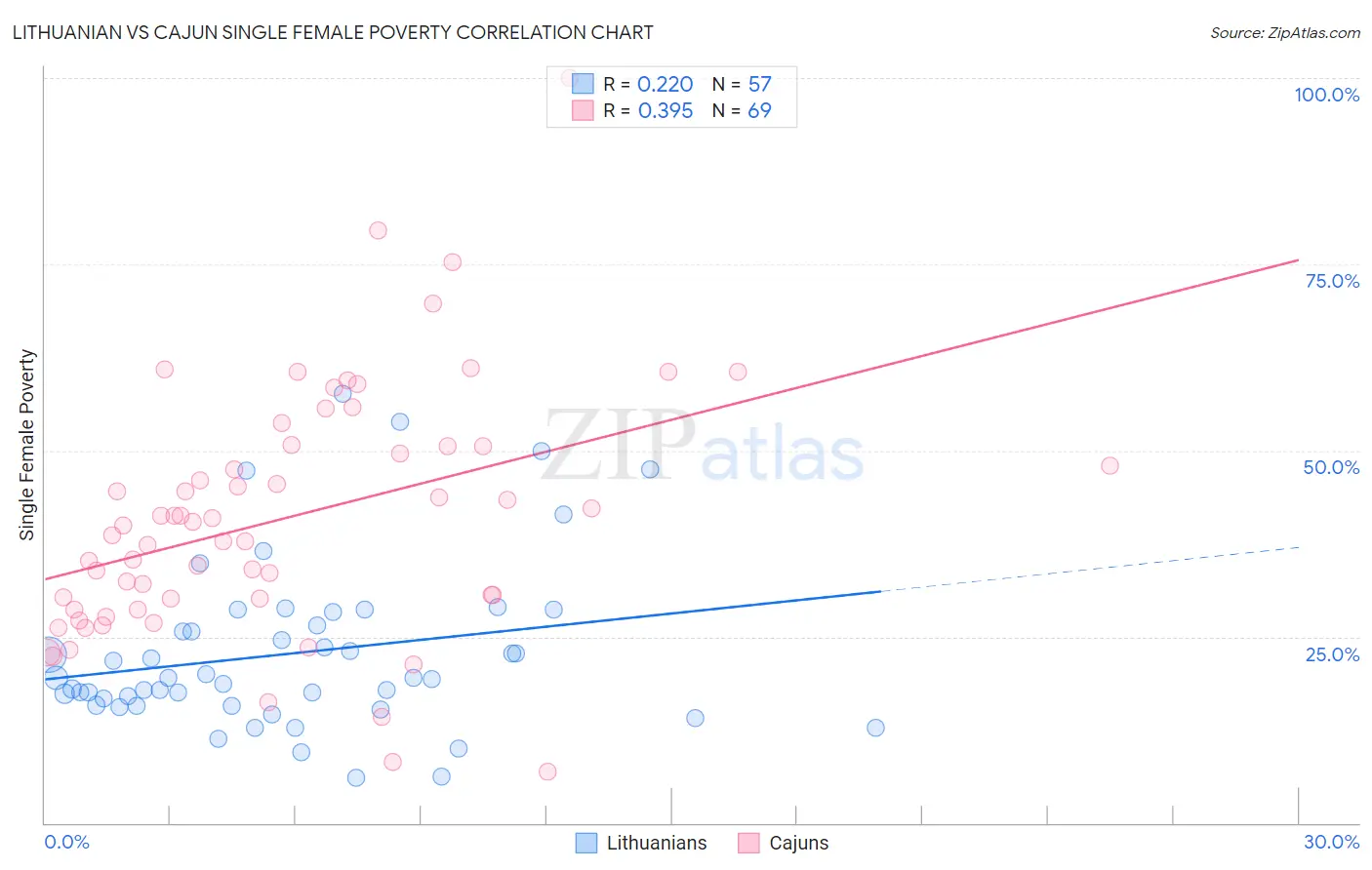 Lithuanian vs Cajun Single Female Poverty