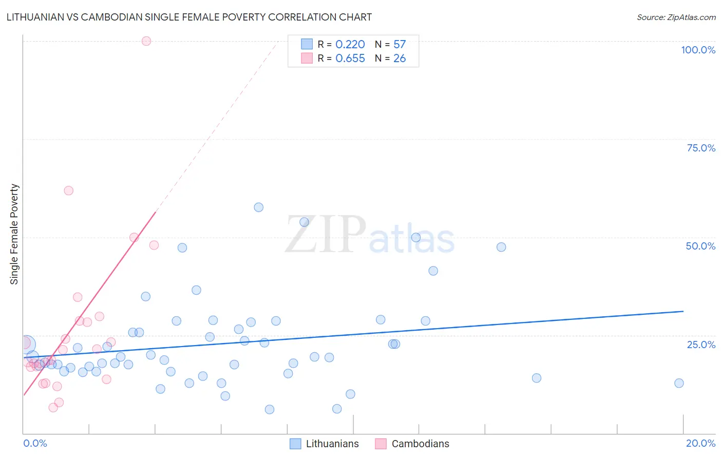 Lithuanian vs Cambodian Single Female Poverty
