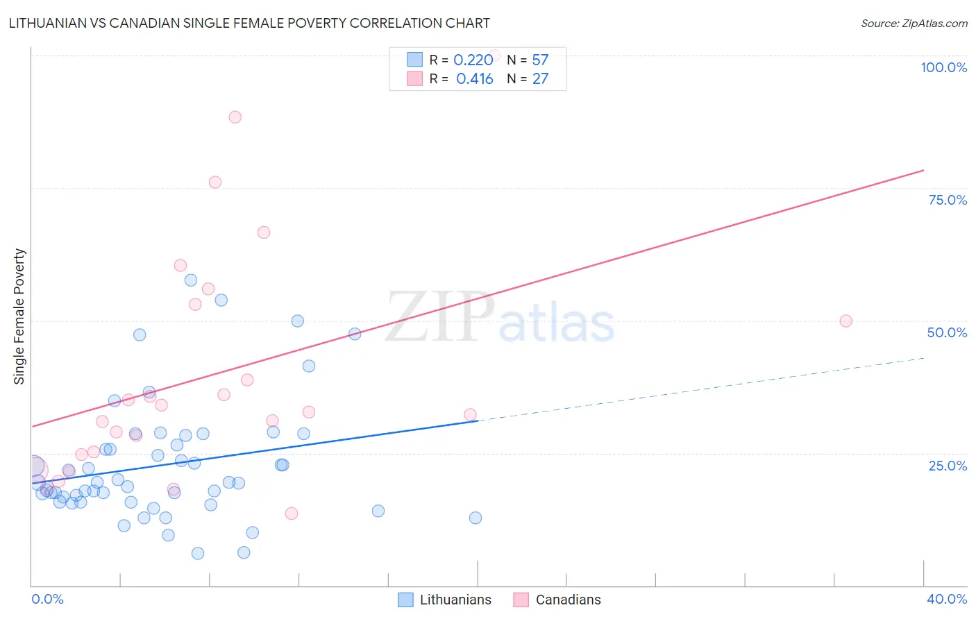 Lithuanian vs Canadian Single Female Poverty