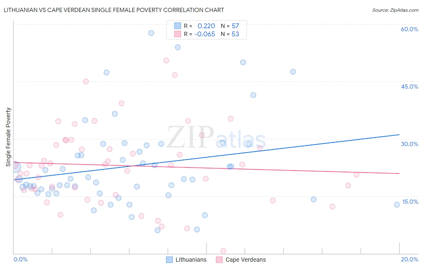 Lithuanian vs Cape Verdean Single Female Poverty