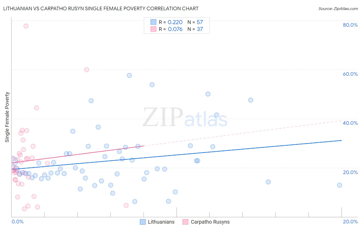 Lithuanian vs Carpatho Rusyn Single Female Poverty