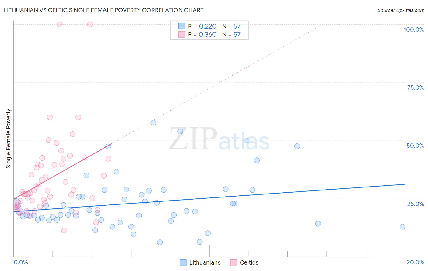 Lithuanian vs Celtic Single Female Poverty