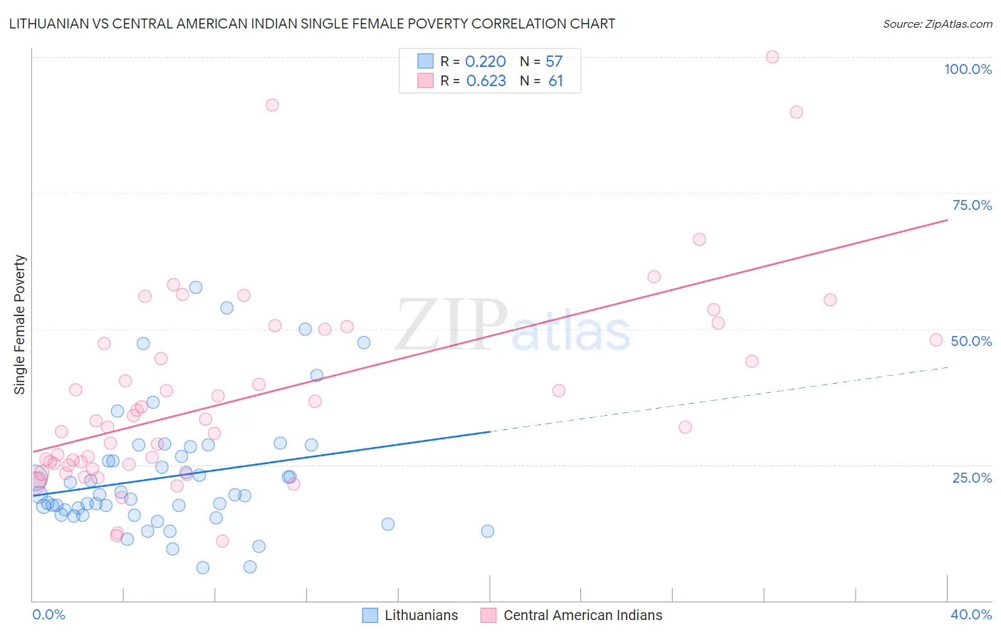 Lithuanian vs Central American Indian Single Female Poverty