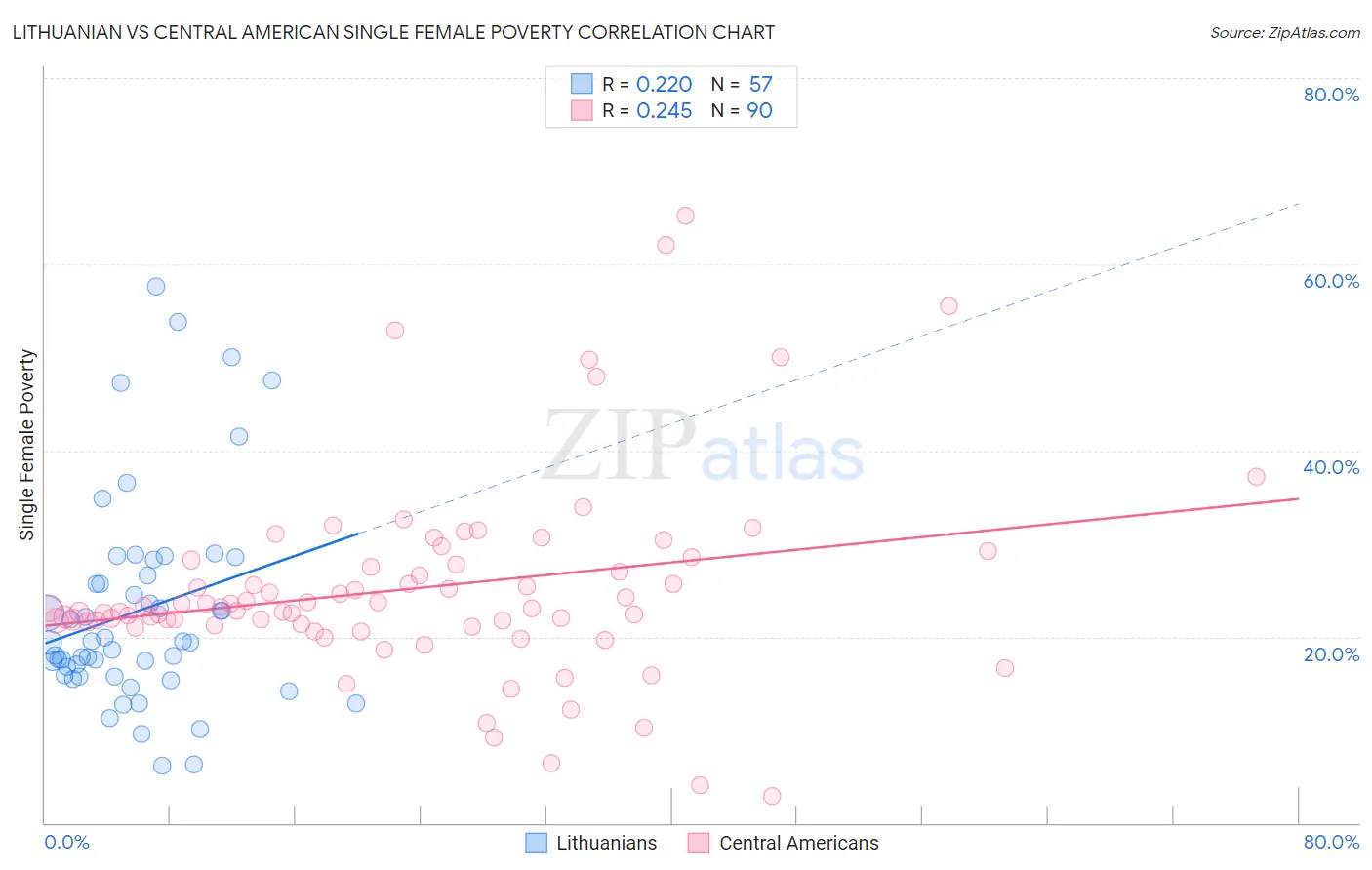 Lithuanian vs Central American Single Female Poverty