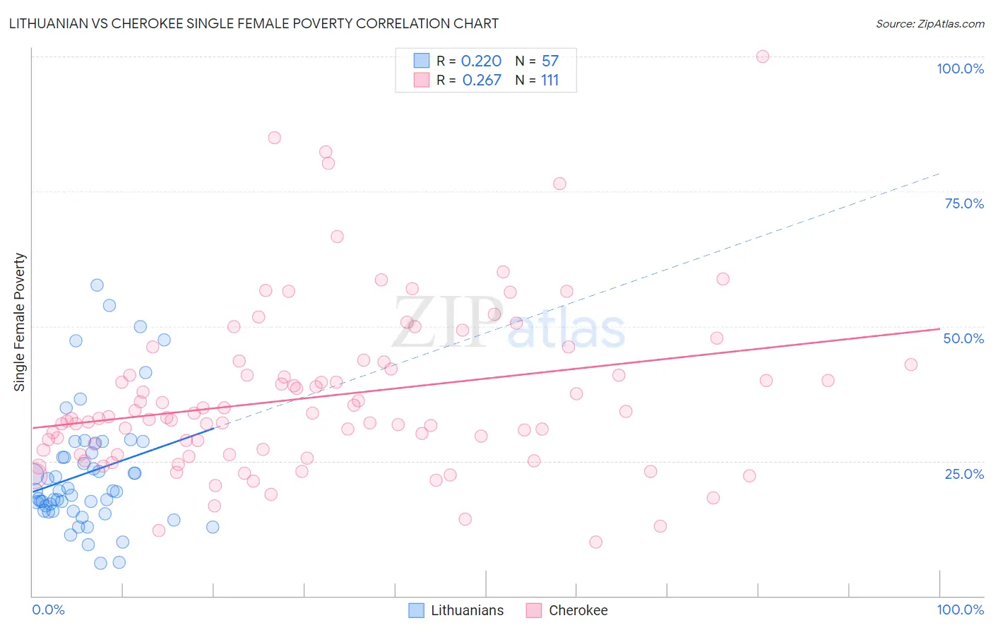 Lithuanian vs Cherokee Single Female Poverty