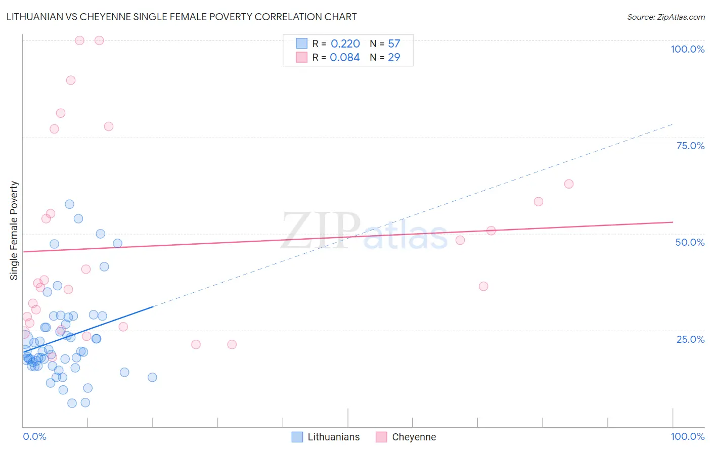 Lithuanian vs Cheyenne Single Female Poverty