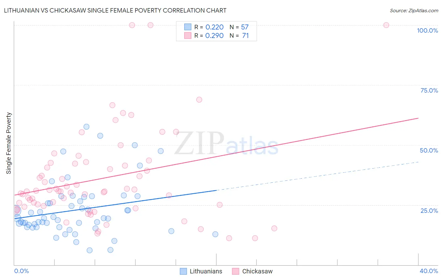 Lithuanian vs Chickasaw Single Female Poverty