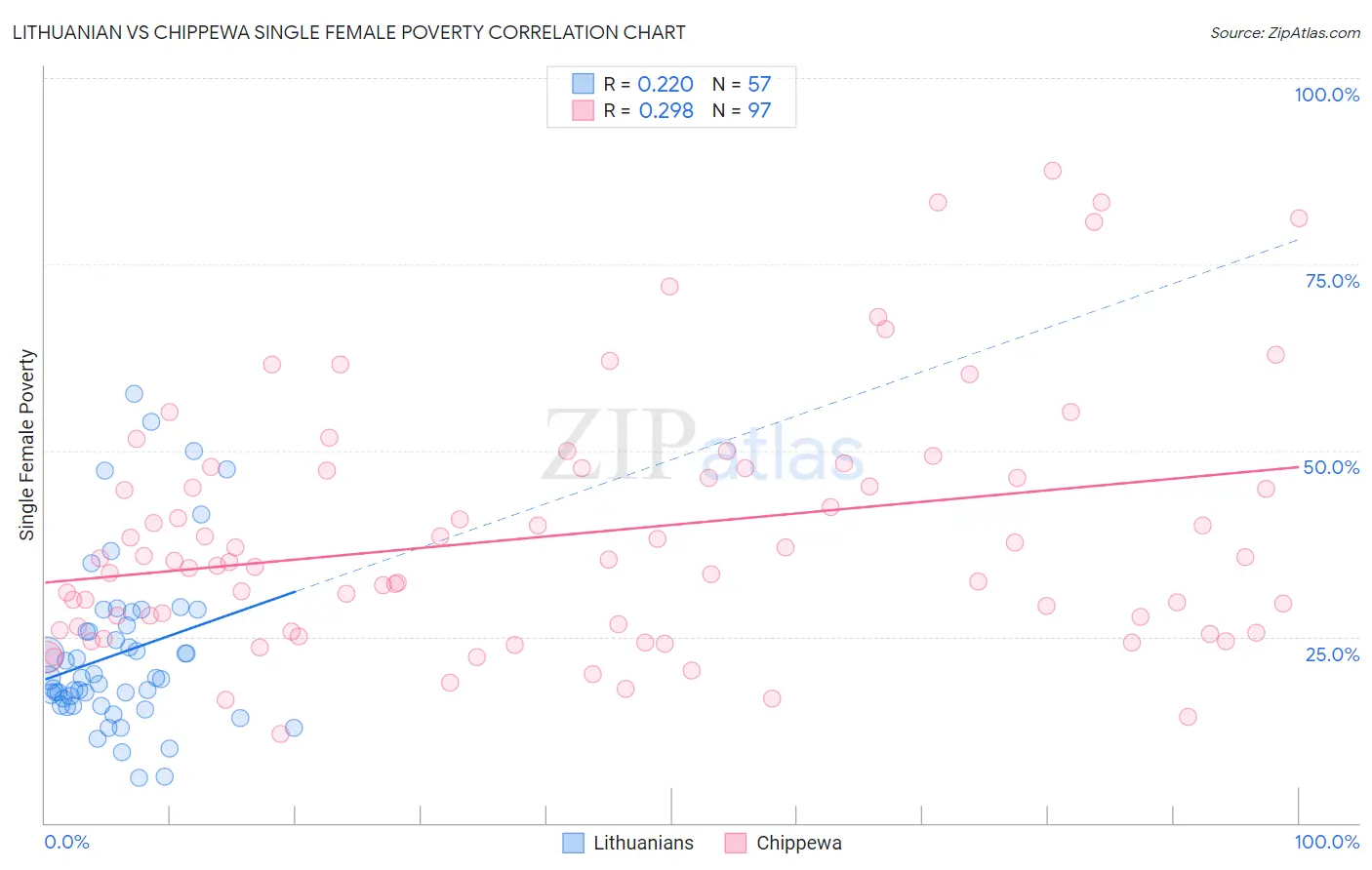 Lithuanian vs Chippewa Single Female Poverty