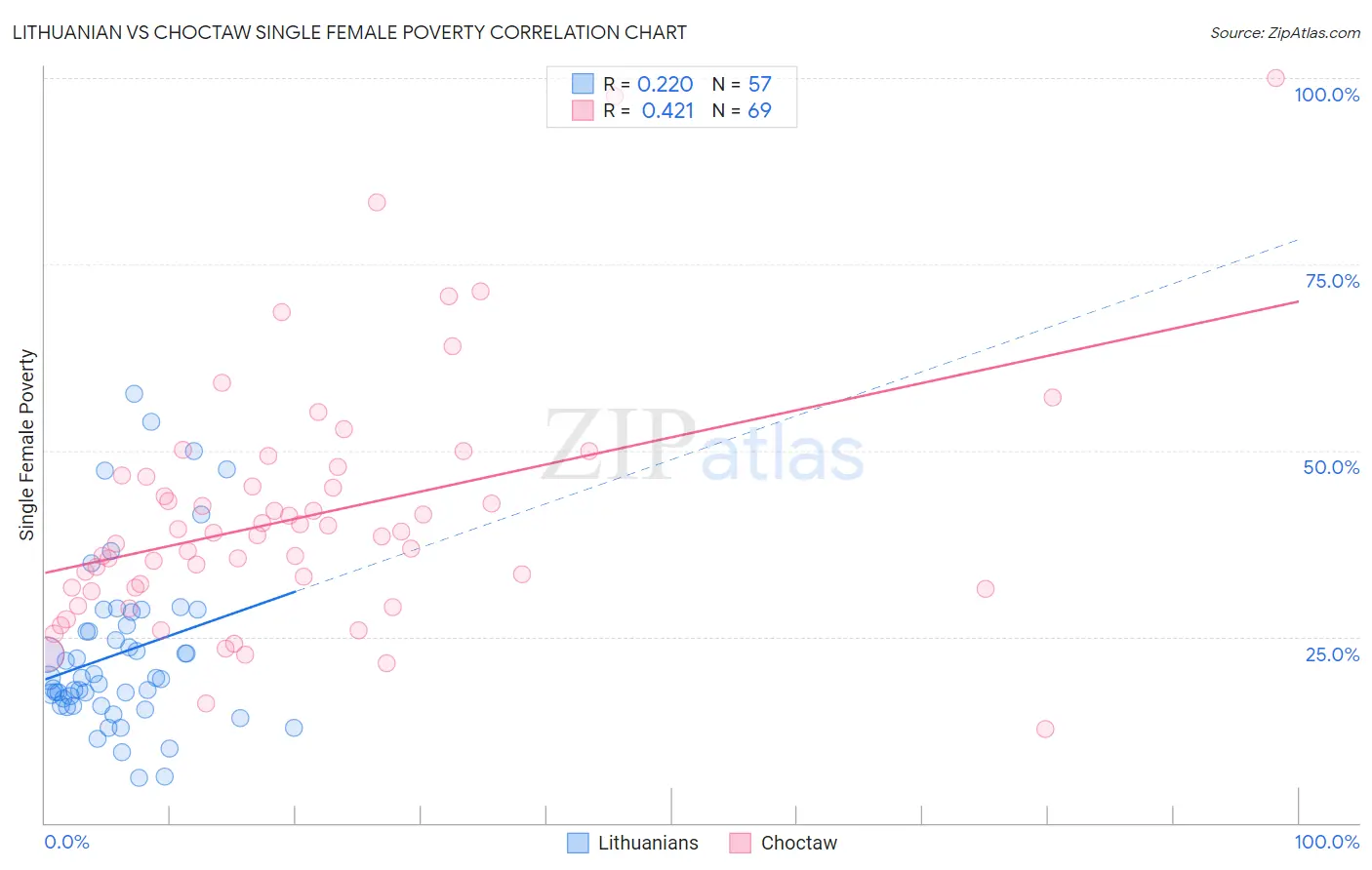Lithuanian vs Choctaw Single Female Poverty