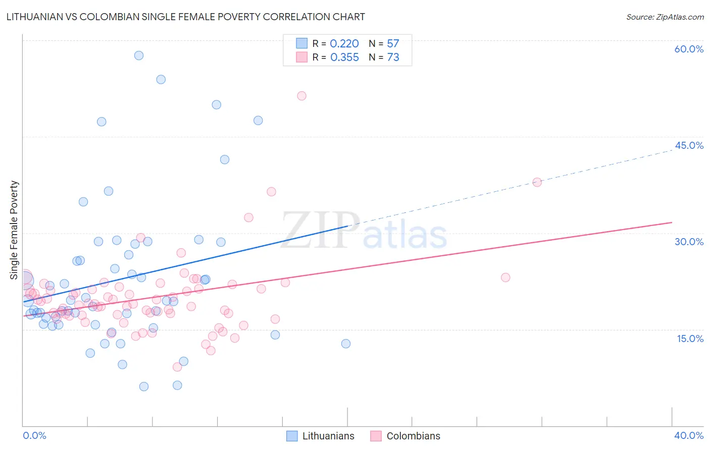 Lithuanian vs Colombian Single Female Poverty